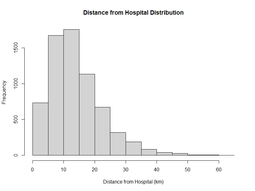 Distance From Hospital Histogram